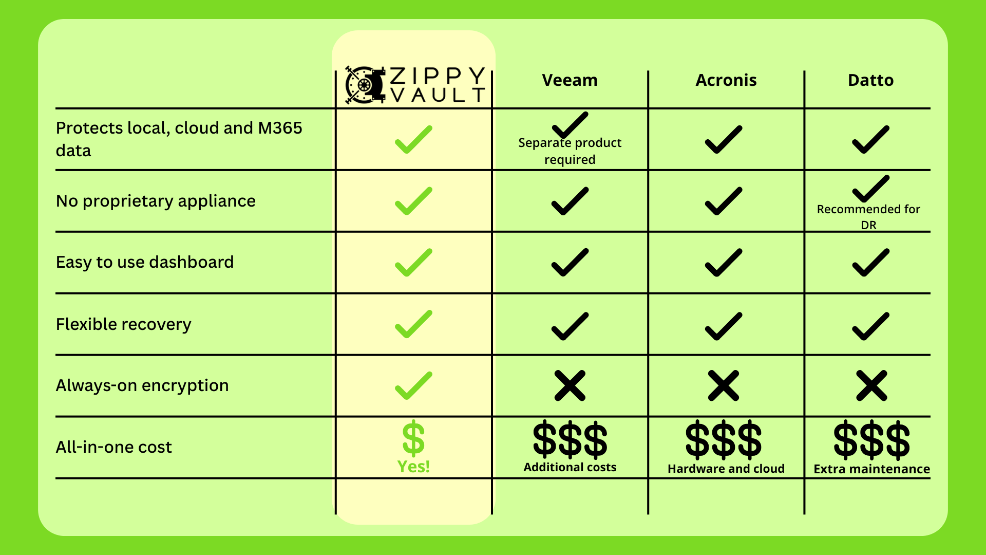 Zippy Vault Comparison Hi Maddie